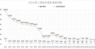 上海昨日社会面继续0新增！新增本土55＋503，新增本土死亡1例