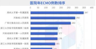 2021中国ECMO调查报告发布：全国ECMO救治总例数10656例