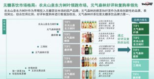 无糖茶饮报告：元气森林纤茶品牌力超东方树叶排名第一