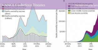 模型研究｜COVID-19疫苗推出的第一年，全球避免1980万例死亡