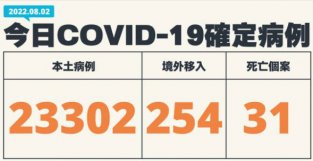 快讯/台湾今日新增23302例本土确诊，庄人祥：较上周下降6％