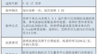 孩子害怕打针？上海各区已安排鼻喷流感疫苗，适用于3-17岁儿童